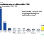 Encuesta Gallup-RD: David Collado con 61.8 % supera ampliamente a sus rivales dentro del PRM